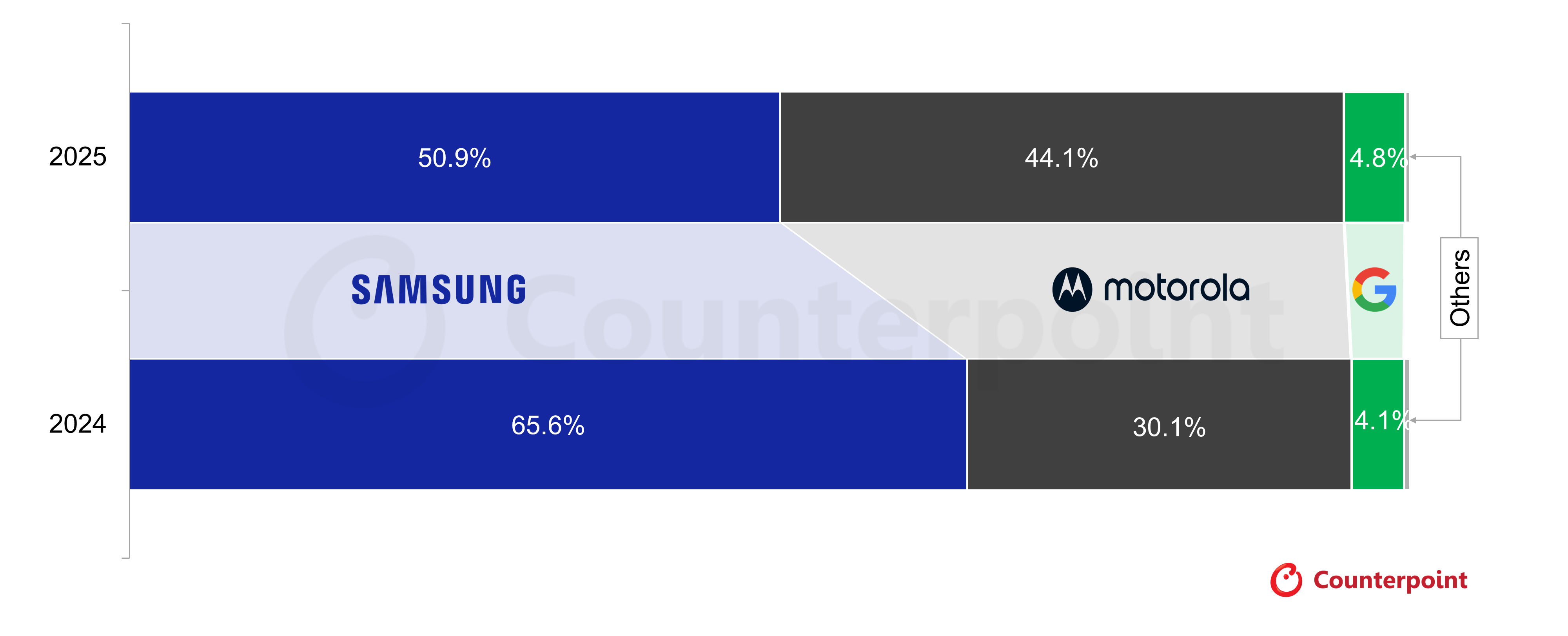 Source: Counterpoint Foldable Smartphone Market Tracker, Feb 2026 (*Based on sell-in shipments)