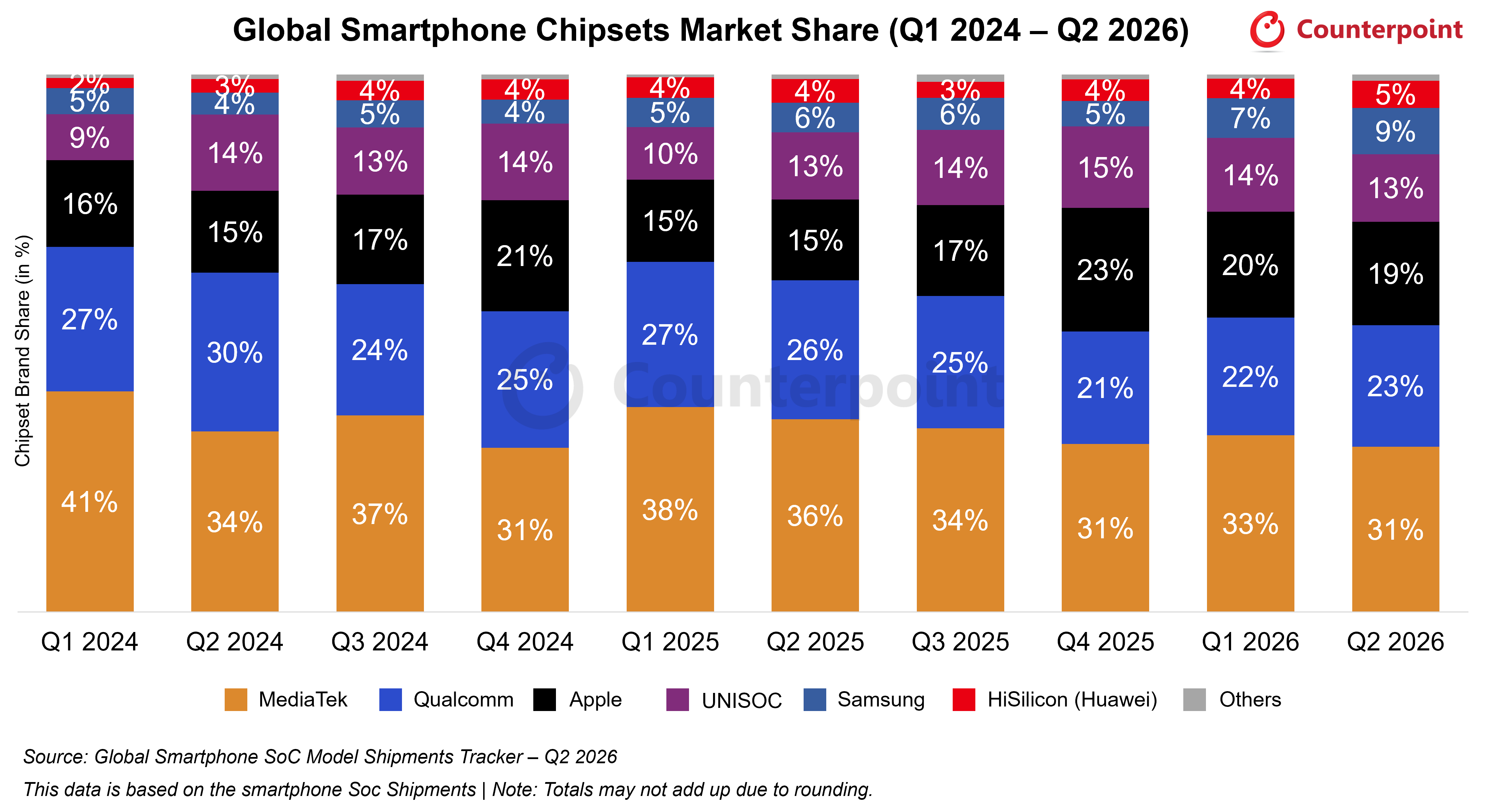 Global Smartphone Chipsets Market Share (Q1 2024 - Q2 2026)