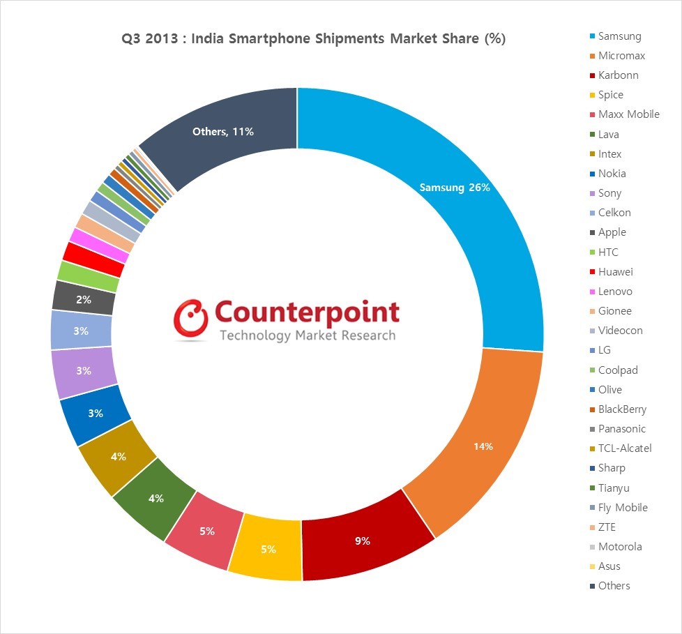 Counterpoint Research - Micromax Second Rank Smartphone Brand India Q3 2013.png