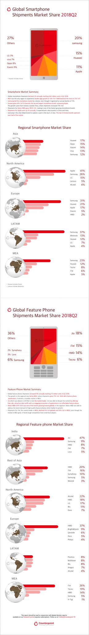 Global Smartphone Shipment Market Share Q2 2018