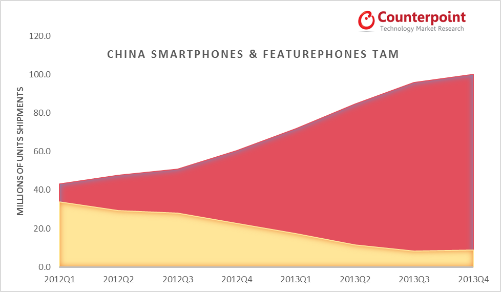 Counterpoint Research - China Mobile Phone Market TAM
