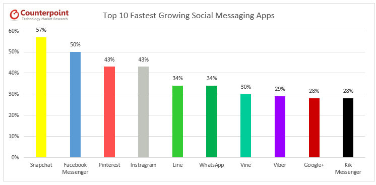 Fastest Growing Apps