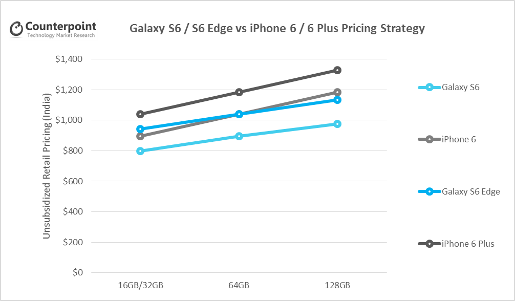 Galaxy S6 vs iPhone 6 Pricing Chart