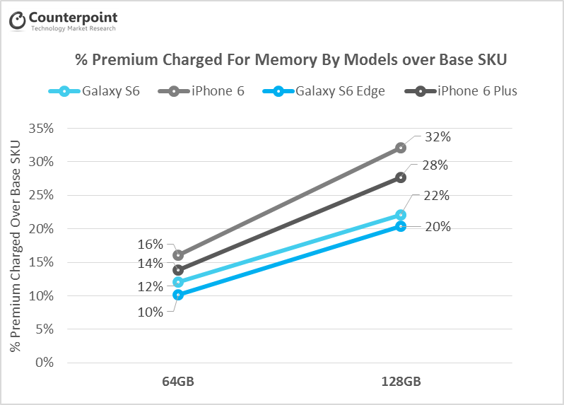 Galaxy S6 vs iPhone 6 Pricing Memory chart