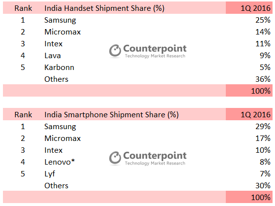 indian-mobile-handset-shipment-2016-infographics