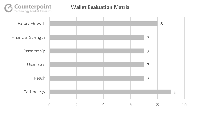 Mobile Wallet-Oxigen Evaluation