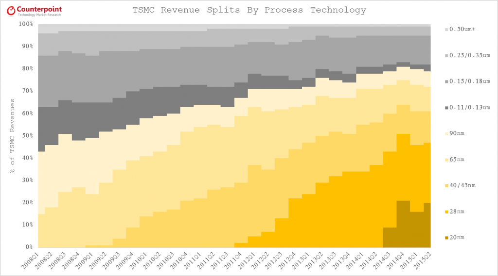 TSMC Revenues By Node Q2 2015