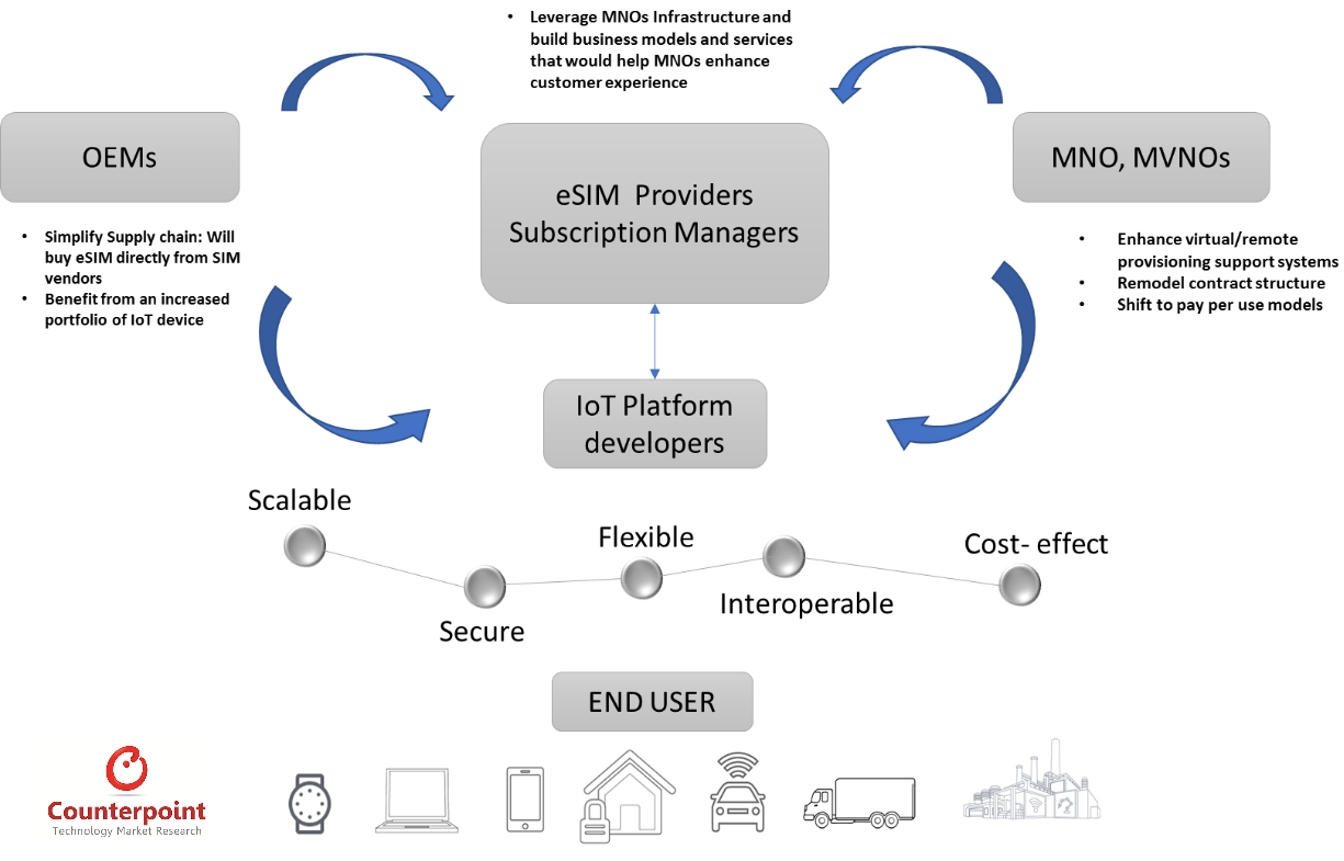 How will eSIMs drive the IOT revolution ? Counterpoint Research
