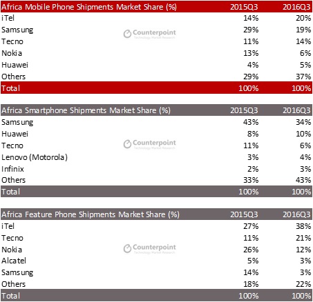 africa-mobile-phone-brands-market-share-by-segment-q3-2016