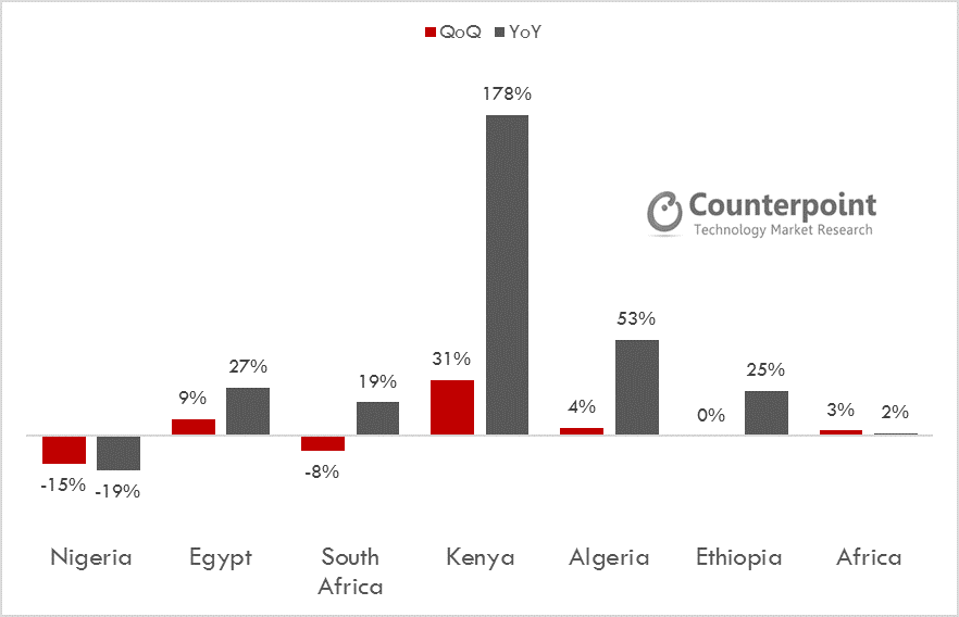 africa-smartphone-shipment-growth-by-countries
