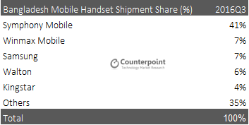 Bangladesh-mobile-handset-shipment-2016-Q3.png
