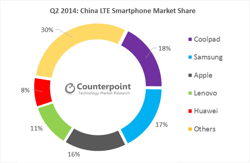 China Q2 2014 LTE Smartphones Share - Market Monitor - Counterpoint Research