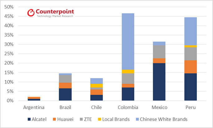 Chinese Brand Share by Country in 2013