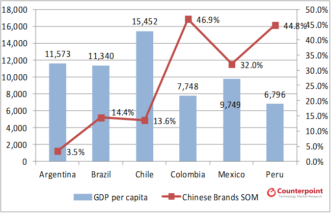 Chinese Brands & LATAM GDP per Capita