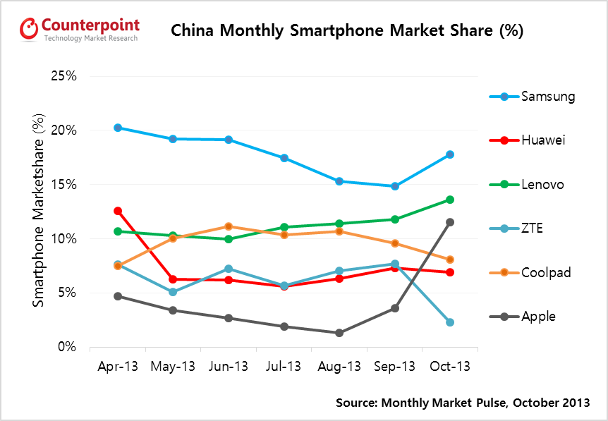 Counterpoint Research - Apple 12 Percent Smartphone Share in China in Oct 2013