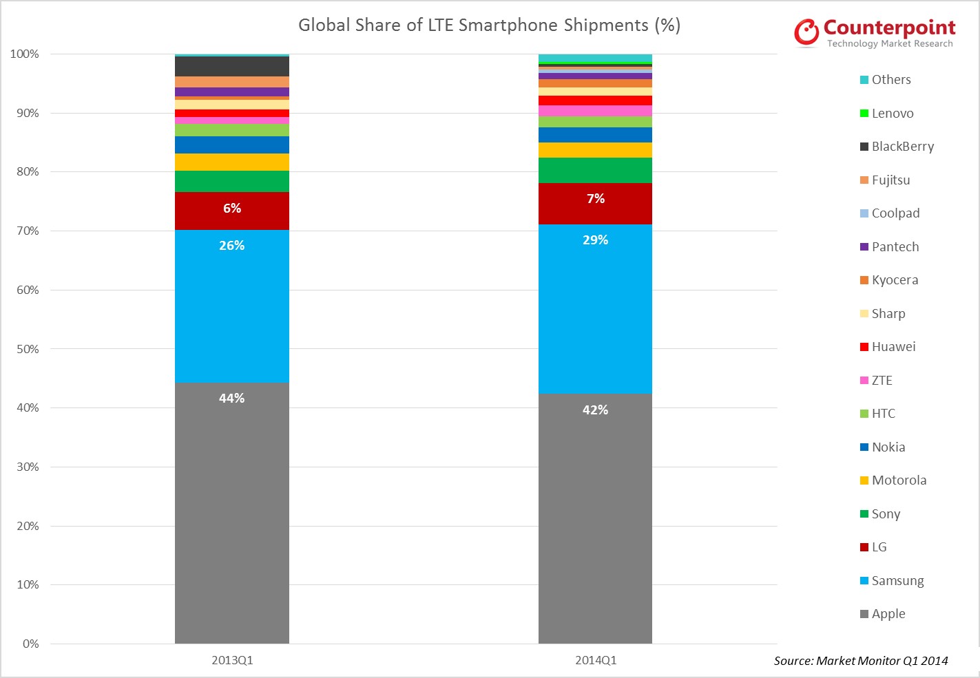 Counterpoint Research LTE Smartphone Market Share Q1 2014