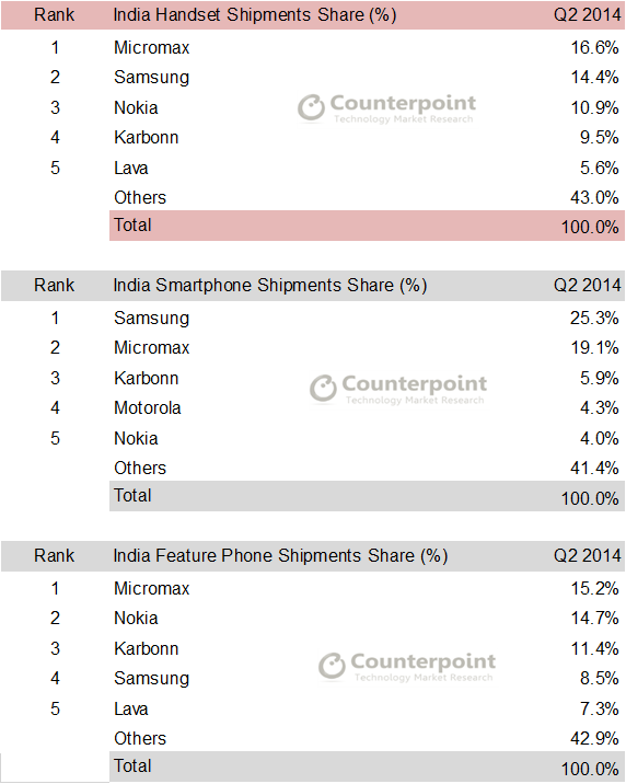 Counterpoint Research Q2 2014 - India Handset Market Shares