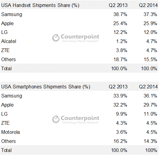Counterpoint Research Q2 2014 - US Smartphone Market Shares