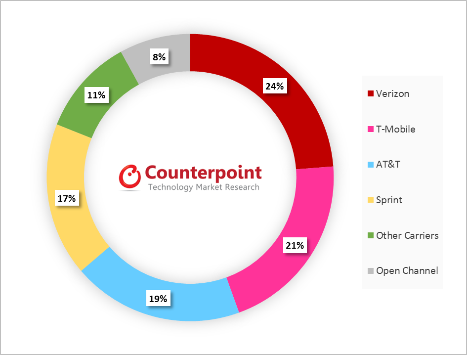 Counterpoint Research - USA Channels Sales Share Q4 2015