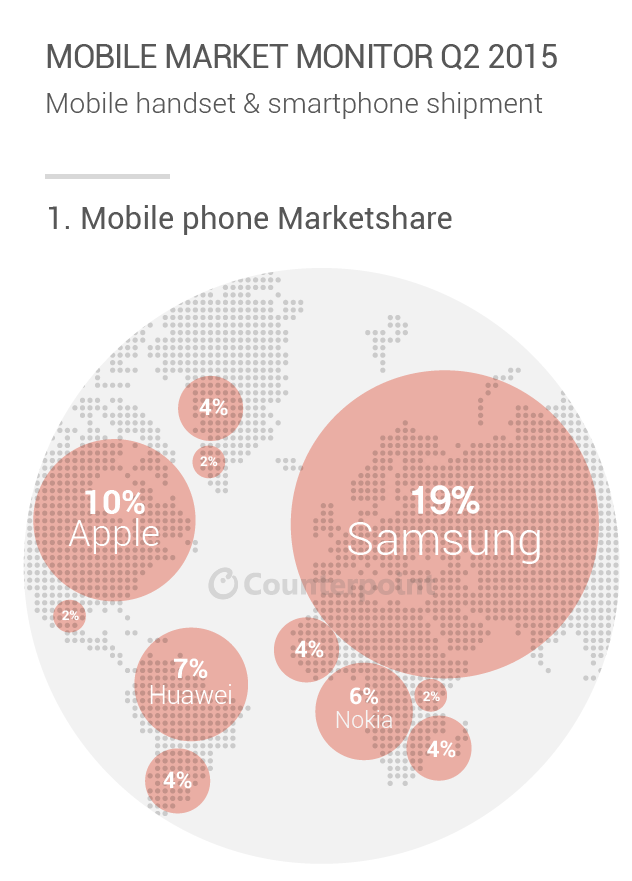Infographic: Q2-2015|Mobile Market Monitor