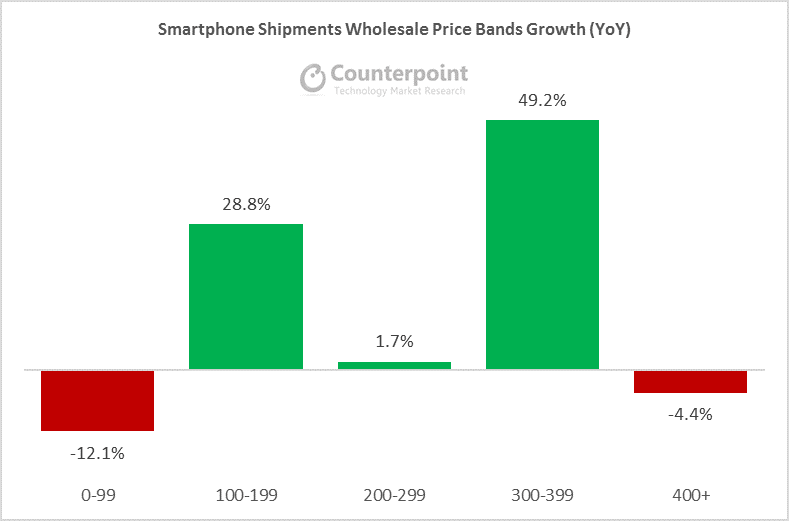 Global-Smartphone-Shipment-Growth-By-Price-Band-Q1-2017.png