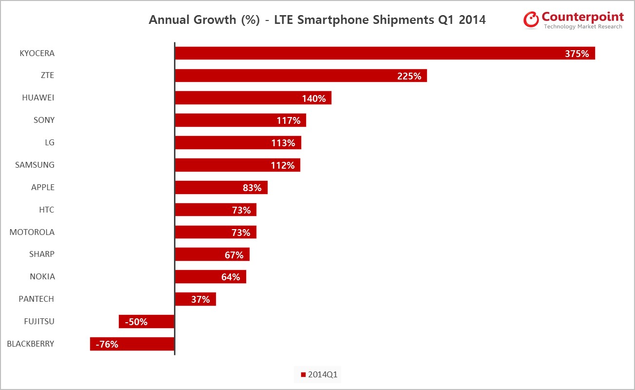 LTE smartphone Shipments Growth By Brands Q1 2014