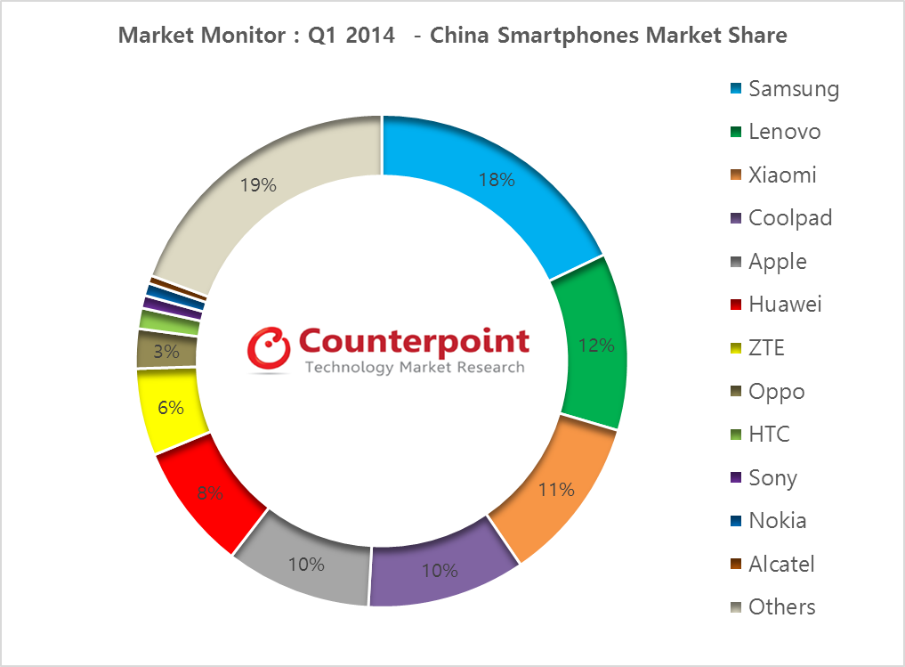 Market Monitor - China Smartphone Market Q1 2014