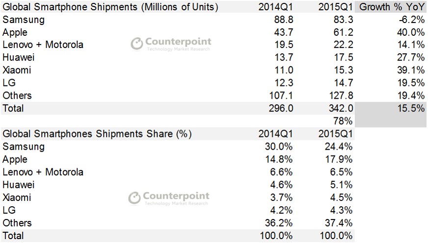Q1-2015-Market-Monitor-Counterpoint-Research-Smartphones.jpg