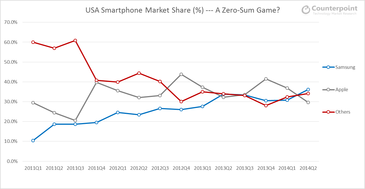 Q2'14 Smartphones Shipments Share Trend USA