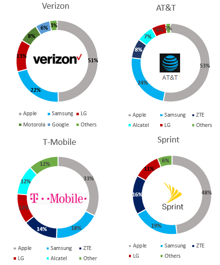 Q4-2016-US-Smartphone-Share-by-Carrier-Q4-2016.png