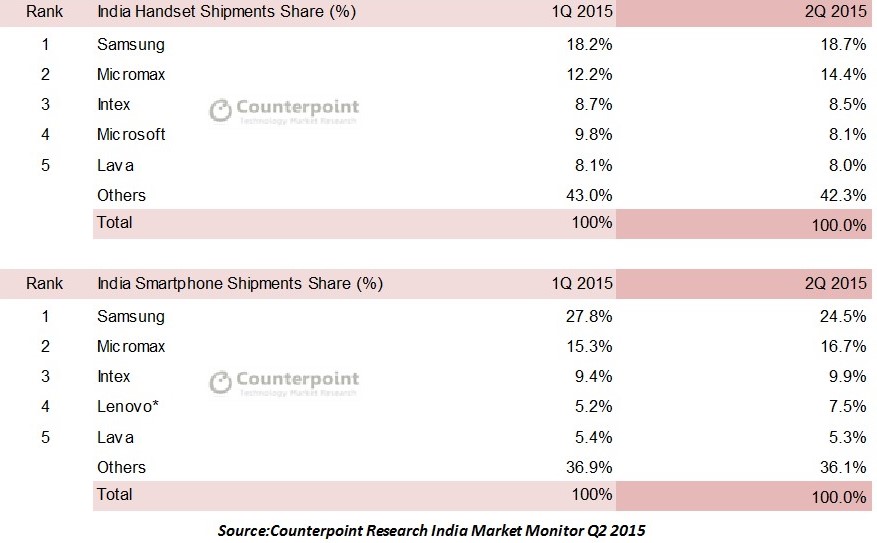 22% Of The Total Smartphones Were “Exclusively” Sold Through E-Commerce Channels In India In Q2 2015