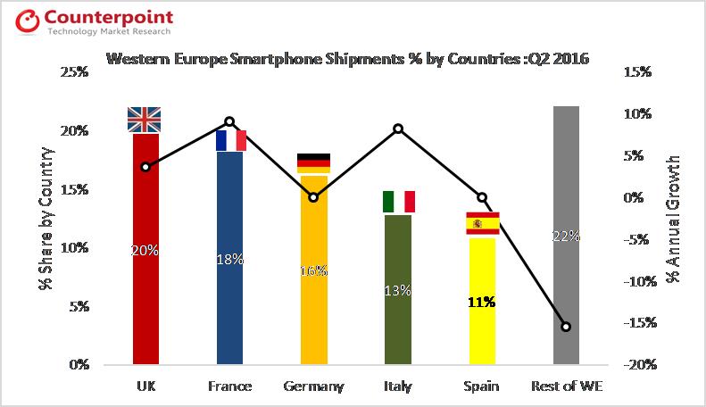 2Q 2016: Western Europe 4G LTE Smartphone Shipments Grew 76% Annually