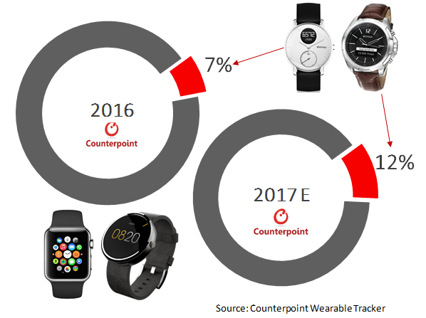 Hybrid Smartwatches Sales to Double in 2017