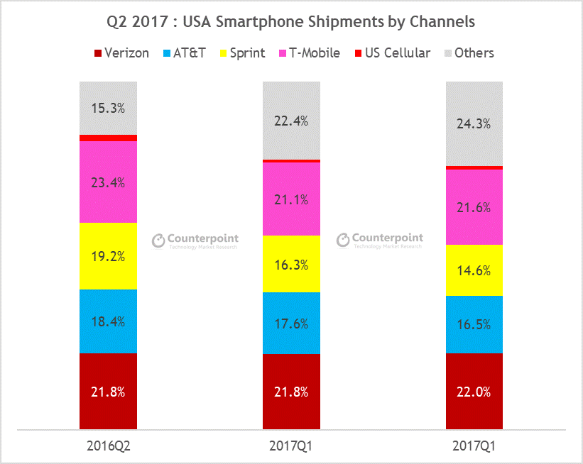 USA smartphone share  Archives - Counterpoint