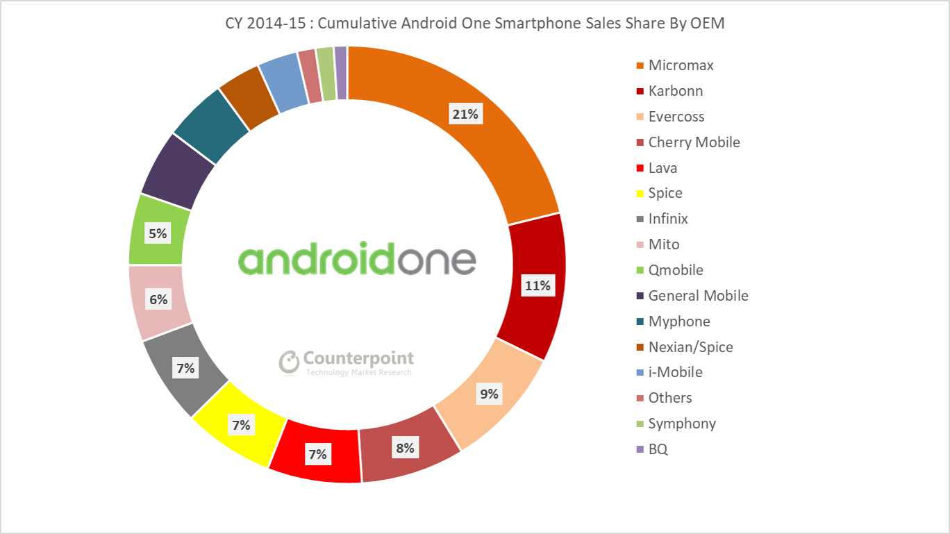 Image result for android one