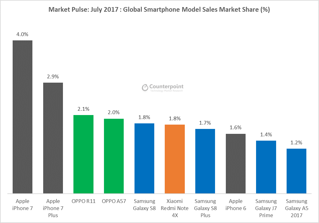 CounterPoint 調查：Huawei 手機銷量超越蘋果躍升全球第二；OPPO R11 成為7月份最熱銷 Android 手機！ 2