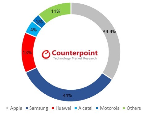 Apple & Samsung dominate UK smartphone Market in 3Q17 – Counterpoint Research