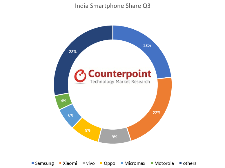 india smartphone share q3
