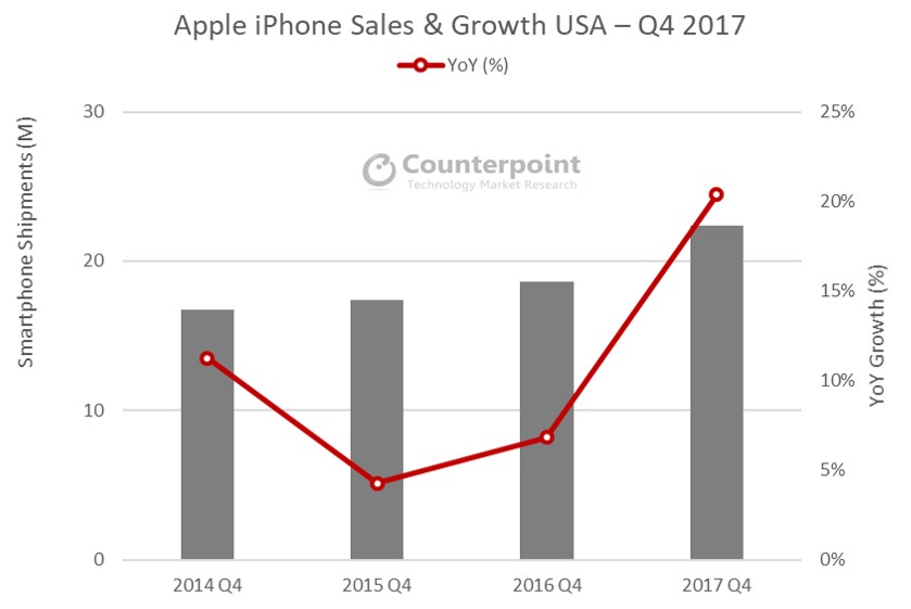 Для какого рынка айфон. Продажи айфонов в США. Процент рынка Apple в США.