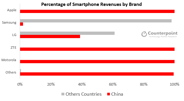 Percentage of Smartphone Revenues by Brand