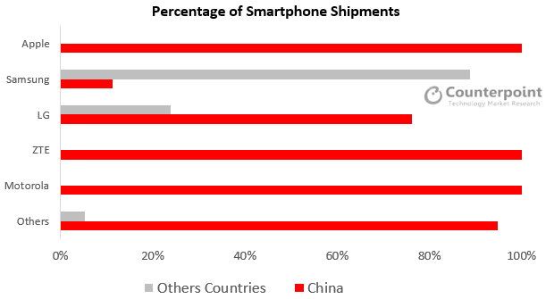 Percentage of Smartphone Shipments