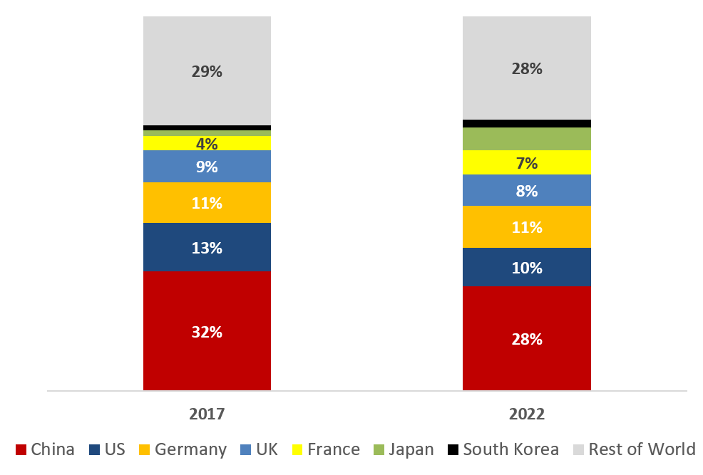 Global Connected Car Shipments % Share 2017-2022 – by Country