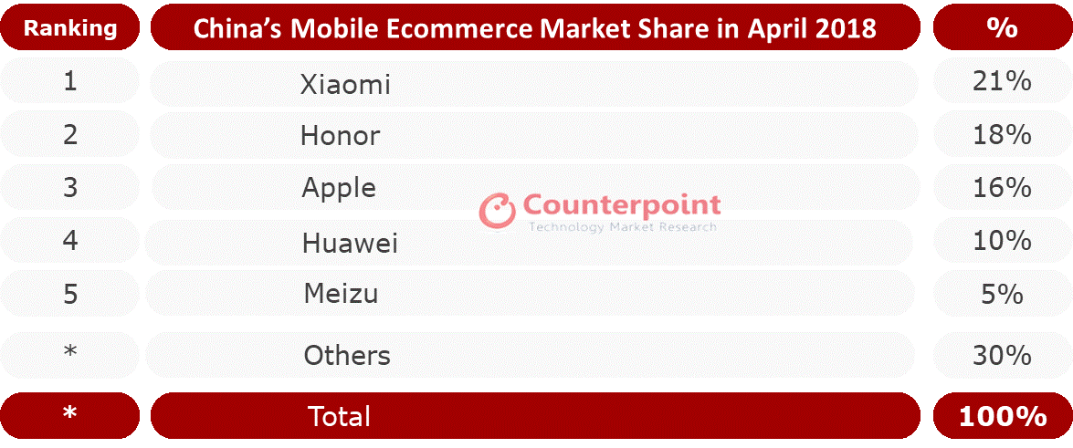 China's Mobile E-Commerce Market Share in April 2018