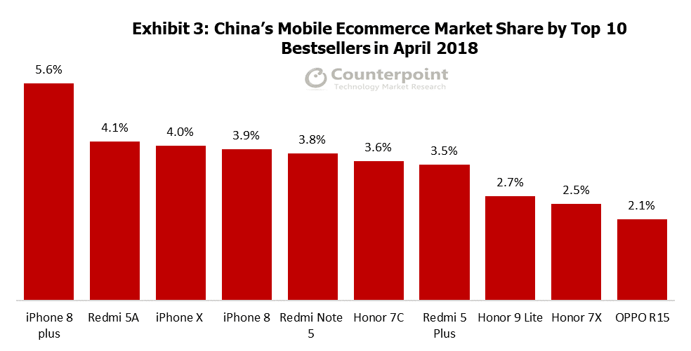 Top 10 Bestellers in April 2018 in China's Mobile E-Commerce by Market Share