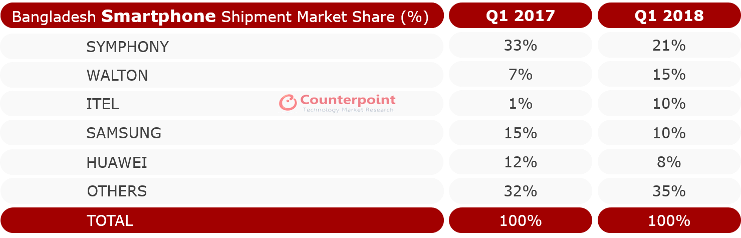 Bangladesh Smartphone Shipment Market Share %