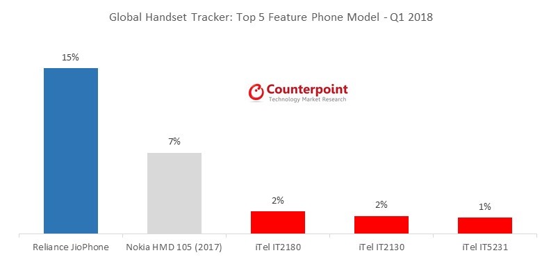 Global Handset Tracker: Top 5 Feature Phone Model
