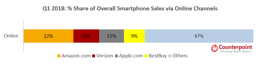 % Share of Overall Smartphone Sales via Online Channels Q1 2018