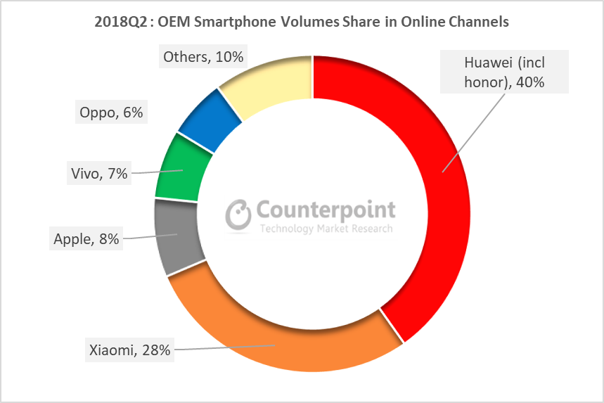 china oem smartphone volume share online channels