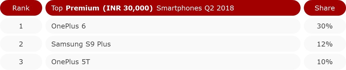 top premium smartphones
