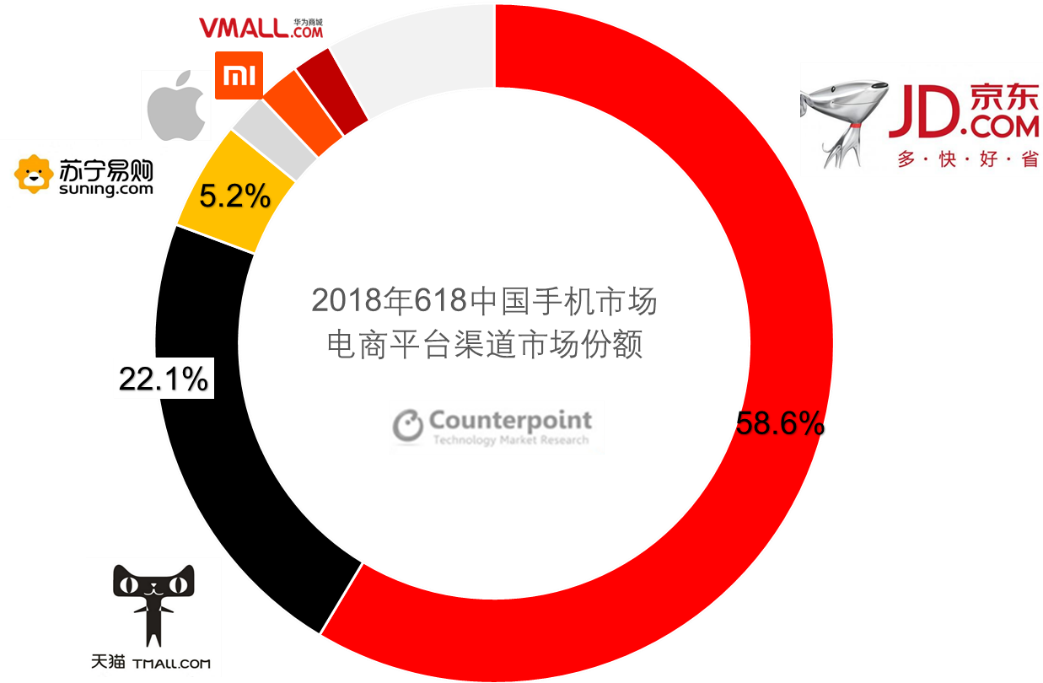 China smartphone market e-commerce market share, by platform, June 1-20, 2018